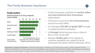 4
• Family businesses constitute the world’s oldest
and most dominant form of business
organizations
• Family firms account for 2/3 of all businesses
around the world (HBS);
• An estimated 70%-90% of global GDP annually
is created by family businesses;
• In Portugal family business have a share of
60% to 70% of the GDP
• Between 50-80% jobs of the majority of
countries worldwide are created by family
businesses (European family businesses, 2012).
The Family Business Importance
Examples of family businesses: Salvatore Ferragamo, Benetton, and Fiat Group in Italy; L’Oreal, Carrefour Group,
LVMH, and Michelin in France; Samsung, Hyundai Motor, and LG Group in South Korea; BMW, and Siemens in Germany;
Kikkoman, and Ito-Yokado in Japan; and Ford Motors Co, and Wal-Mart Stores in the United States
 
