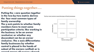 Putting things together…..
Putting your home in order - Helping family businesses reach new heights:
Putting the 3 core question together
in the two-by-two matrix derives
the four most common types of
family ownership.
The y-axis points to whether family
members have to meet some
participation criteria, like working in
the business, to be an owner
(exclusive) or whether any
descendant can be an owner
(inclusive). The x-axis differentiates
family businesses by whether
control is placed in the hands of
subset of the owners (unified) or is
 