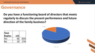 Governance
Charting the Course for your Family Business:
Total
Replies 115
Yes 96 83%
No 19 17%
96, 83%
19, 17%
Yes No
Do ...