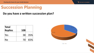 Succession Planning
Do you have a written succession plan?
Charting the Course for your Family Business:
Total
Replies 108...