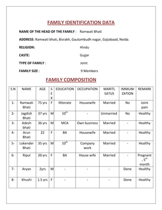 FAMILY IDENTIFICATION DATA
      NAME OF THE HEAD OF THE FAMILY : Ramwati Bhati

      ADDRESS: Ramwati bhati, Bisrakh, Gautambudh nagar, Gajiabaad, Noida.

      RELIGION:                            Hindu

      CASTE:                               Gujjar

      TYPE OF FAMILY :                     Joint

      FAMILY SIZE :                         9 Members

                           FAMILY COMPOSITION
S.N    NAME        AGE   S EDUCATION OCCUPATION           MARITL    IMMUNI    REMARK
                         E                                SATUS      ZATION
                         X
1-    Ramwati     75 yrs F  Illiterate Housewife         Married       No      Joint
       Bhati                                                                   pain
2-     Jagdish    37 yrs M      10th           -        Unmarried      No     Healthy
        Bhati
3-      Adesh     36 yrs M      MCA      Own business    Married        -     Healthy
        bhati
4-      Arun          22    F    BA        Housewife     Married        -     Healthy
        Bhati
5-    Lokender    35 yrs M      10th       Company       Married        -     Healthy
        Bhati                                work
6-      Ripul     20 yrs    F    BA       House wife     Married        -     Pregnant
                                                                                , 5th
                                                                               month
7-     Aryan       2yrs     M    -             -             -        Done     Healthy

8-     Khushi     1.5 yrs F      -             -             -        Done    Healthy
 