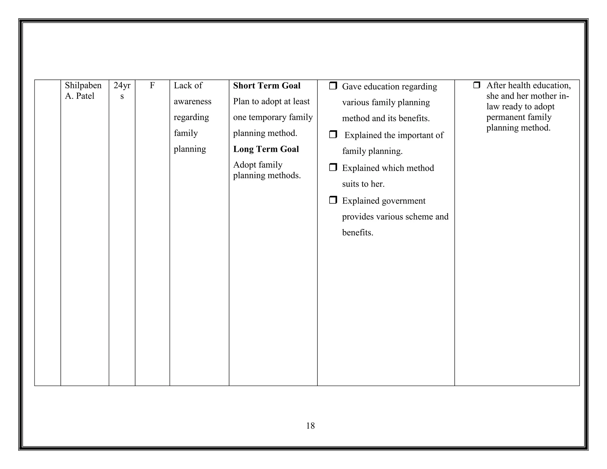 18
Shilpaben
A. Patel
24yr
s
F Lack of
awareness
regarding
family
planning
Short Term Goal
Plan to adopt at least
one temporary family
planning method.
Long Term Goal
Adopt family
planning methods.
 Gave education regarding
various family planning
method and its benefits.
 Explained the important of
family planning.
 Explained which method
suits to her.
 Explained government
provides various scheme and
benefits.
 After health education,
she and her mother in-
law ready to adopt
permanent family
planning method.
 