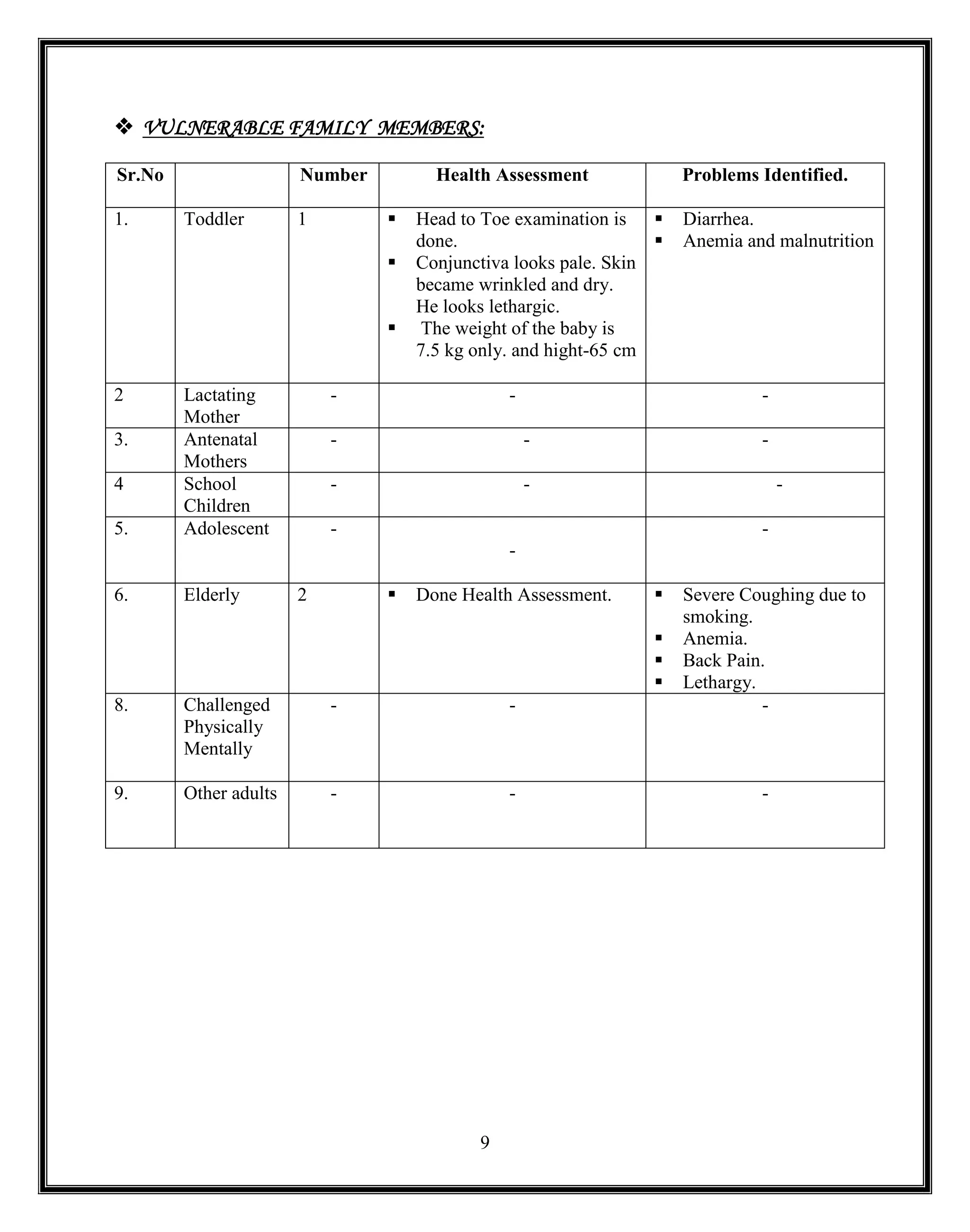 9
 VULNERABLE FAMILY MEMBERS:
Sr.No Number Health Assessment Problems Identified.
1. Toddler 1  Head to Toe examination is
done.
 Conjunctiva looks pale. Skin
became wrinkled and dry.
He looks lethargic.
 The weight of the baby is
7.5 kg only. and hight-65 cm
 Diarrhea.
 Anemia and malnutrition
2 Lactating
Mother
- - -
3. Antenatal
Mothers
- - -
4 School
Children
- - -
5. Adolescent -
-
-
6. Elderly 2  Done Health Assessment.  Severe Coughing due to
smoking.
 Anemia.
 Back Pain.
 Lethargy.
8. Challenged
Physically
Mentally
- - -
9. Other adults - - -
 