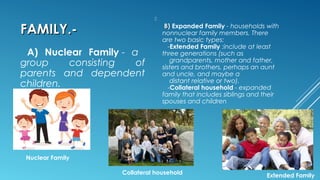 FAMILY.-FAMILY.-
A) Nuclear Family - a
group consisting of
parents and dependent
children.

B)B) Expanded Family - households with
nonnuclear family members. There
are two basic types:
-Extended Family :include at least
three generations (such as
grandparents, mother and father,
sisters and brothers, perhaps an aunt
and uncle, and maybe a
distant relative or two).
-Collateral household - expanded
family that includes siblings and their
spouses and children
Extended Family
Nuclear Family
Collateral household
 
