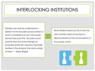 INTERLOCKING INSTITUTIONS


Families can only be understood in
                                               What Walker means by this is that the
relation to the broader social context or
what is considered to be in the public         way a family works or functions is

domain because the “broader social             directly related to the social systems of
systems and structures impinge on              the outside world.
everyday family life, reproducing inside
families in the divisions that exist outside
of them.” -Alexis Walker
 