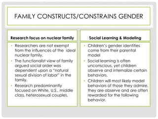 FAMILY CONSTRUCTS/CONSTRAINS GENDER


Research focus on nuclear family       Social Learning & Modeling
• Researchers are not exempt         • Children’s gender identities
  from the influences of the ideal     come from their parental
  nuclear family.                      model
• The functionalist view of family   • Social learning is often
  argued social order was              unconscious, yet children
  dependent upon a “natural            observe and internalize certain
  sexual division of labor” in the     behaviors.
  family.                            • Children will most likely model
• Research predominantly               behaviors of those they admire,
  focused on White, U.S., middle       they are observe and are often
  class, heterosexual couples.         rewarded for the following
                                       behavior.
 