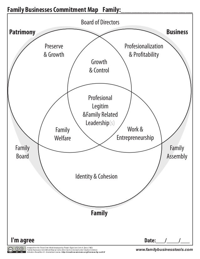three circle model The seminal three-circle model of the family business system was developed at harvard business school by renato tagiuri and john davis in the 1970s. three circle model The seminal three-circle model of the family business system was developed at harvard business school by renato tagiuri and john davis in the 1970s.