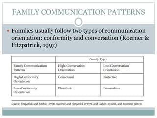 FAMILY COMMUNICATION PATTERNS
 Families usually follow two types of communication
orientation: conformity and conversation (Koerner &
Fitzpatrick, 1997)
 