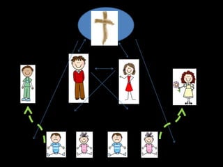 Family created order | PPT