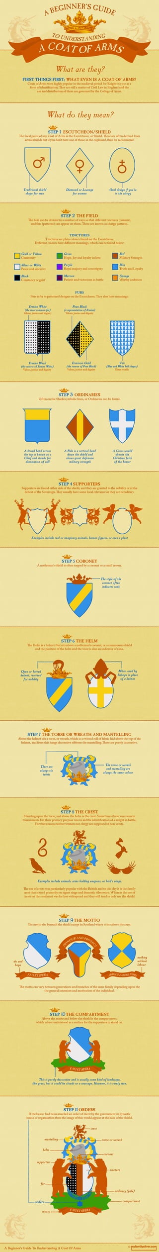 A beginner's Guide To Understanding A Coat Of Arms