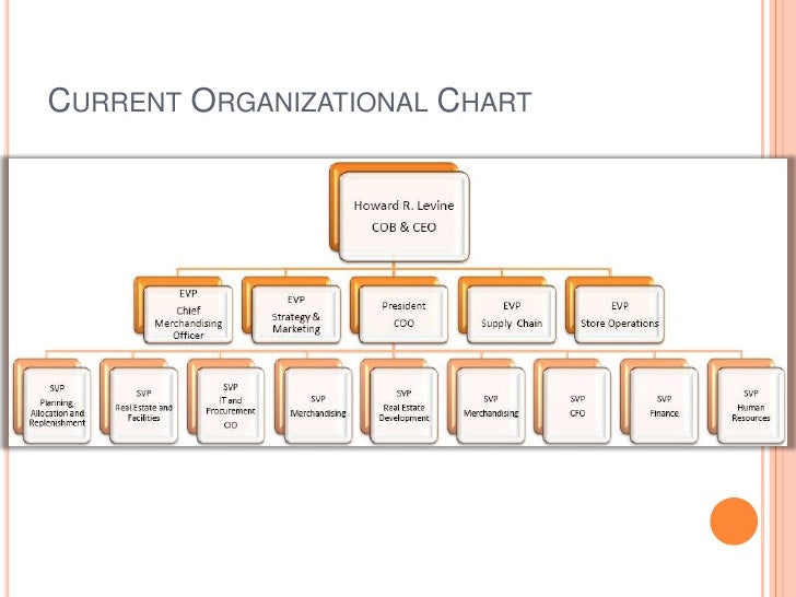 Walgreens Org Chart