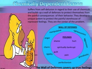 Suffers from self-delusion in regard to their use of chemicals
and builds up a wall of defenses to protect themselves from
the painful consequences of their behavior. They develop a
unique system to protect the painful storehouse of
repressed feelings. They are the center of the problem.
fear
WALL OF DEFENSES
FEELINGSanger
charm
rigidity
perfectionism
shame hurt
spiritually bankrupt
guilt
pain
The Wall of Defenses covers up true feelings
 