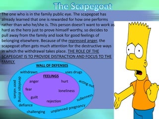 The one who is in the family public eye. The scapegoat has
already learned that one is rewarded for how one performs
rather than who he/she is. This person doesn’t want to work as
hard as the hero just to prove himself worthy, so decides to
pull away from the family and look for good feelings of
belonging elsewhere. Because of the repressed anger, the
scapegoat often gets much attention for the destructive ways
in which the withdrawal takes place. THE ROLE OF THE
SCAPEGOAT IS TO PROVIDE DISTRACTION AND FOCUS TO THE
FAMILY.
WALL OF DEFENSES
FEELINGS
developsstrong
peervalues
defiance
withdrawn uses drugs
anger hurt
loneliness
guilt
rejection
challenging
fear
 