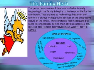 The person who can see & hear more of what is really
happening in the family & begins to feel responsible for the
family pain. They try hard to make things better for the
family & is always losing ground because of the progressive
nature of the illness. They constantly feel inadequate but
hides this inadequacy behind their obvious successes. THE
ROLE OF THE HERO IS TO PROVIDE SELF-WORTH TO THE
FAMILY.
WALL OF DEFENSES
FEELINGS
successful
special
high achiever all together
does
what’s
right
confusion hurt
loneliness
inadequacy
anger
 