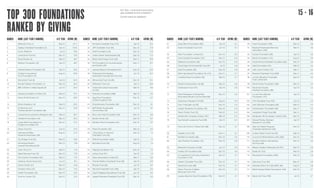 TOP 300 FOUNDATIONS
RANKED BY GIVING
RANKED NAME (LAST YEAR’S RANKING) A/C YEAR GIVING (M) RANKED NAME (LAST YEAR’S RANKING) A/C YEAR GIVING (M)
1 Wellcome Trust (1) Sep-12 511.1 31 De Haan Charitable Trust (110) Apr-12 12.2
2 Gatsby Charitable Foundation (3) Apr-12 144.5 32 JNF Charitable Trust (40) Dec-12 11.8
3 Comic Relief (2) Jul-12 78.0 33 Shell Foundation (33) Dec-12 11.6
4 Leverhulme Trust (4) Dec-12 72.0 34 United Jewish Israel Appeal (30) Sep-12 11.3
5 Royal Society (5) Mar-12 49.7 35 British Gas Energy Trust (125) Dec-11 10.9
6 Wolfson Foundation (10) Apr-12 49.7 36 FIA Foundation for the Automobile
and Society (38)
Dec-11 10.7
7 Garfield Weston Foundation (6) Apr-13 49.4 37 Leprosy Mission International (37) Dec-12 10.4
8 Children’s Investment
Fund Foundation (12)
Aug-12 46.9 38 Professional Footballers
Association Educational Fund (34)
Jun-12 10.3
9 Monument Trust (9) Apr-12 45.4 39 Allchurches Trust Ltd (39) Dec-12 10.1
10 Esmée Fairbairn Foundation (7) Dec-12 32.4 40 Robertson Trust (41) Apr-11 10.0
11 BBC Children in Need Appeal (8) Jun-12 30.3 41 United Talmudical Associates
Ltd (43)
Mar-12 9.6
12 Gosling Foundation Limited (141) Mar-12 27.7 42 Polonsky Foundation (269) Mar-13 9.5
13 Henry Smith Charity (11) Dec-12 26.6 43 Aga Khan Foundation
(United Kingdom) (53)
Dec-12 9.2
14 British Academy (14) Mar-13 26.3 44 Khodorkovsky Foundation (46) Dec-12 9.1
15 Dr Mortimer and
Theresa Sackler Foundation (28)
Dec-12 25.9 45 BHP Billiton Sustainable
Communities (18)
Jun-12 9.1
16 Leukaemia Lymphoma Research (25) Mar-13 25.7 46 Elton John Aids Foundation (49) Dec-12 8.9
17 Vodafone Foundation (19) Mar-12 22.4 47 Muslim Hands (44) Dec-12 8.7
18 Lloyds Bank Foundation for
England and Wales (16)
Dec-12 21.5 48 Northern Rock Foundation (54) Dec-12 8.7
19 Grace Trust (47) Jun-12 21.4 49 Pears Foundation (55) Mar-12 8.3
20 International Bible
Students Association (29)
Aug-12 21.3 50 J Paul Getty Jnr General
Charitable Trust (32)
Dec-12 7.4
21 City Bridge Trust (22) Mar-12 18.9 51 Rufford Foundation (248) Apr-12 7.4
22 Ahmadiyya Muslim
Jamaat International (20)
Dec-12 17.6 52 Barnabas Fund (45) Aug-12 7.3
23 Tudor Trust (17) Mar-13 17.4 53 Helping Foundation (75) Dec-12 7.2
24 Sigrid Rausing Trust (15) Dec-12 17.0 54 Linbury Trust (57) Apr-12 7.0
25 Paul Hamlyn Foundation (24) Mar-12 17.0 55 Keren Association Limited (61) Mar-11 6.8
26 Goldman Sachs Gives (UK) Jun-12 16.1 56 Charles Wolfson Charitable Trust (58) Apr-12 6.8
27 Grand Charity (21) Nov-12 15.8 57 Rhodes Trust (63) Jun-12 6.7
28 Christian Vision (27) Dec-12 14.3 58 Nominet Charitable Trust (156) Apr-12 6.5
29 Health Foundation (35) Dec-12 13.5 59 Lloyd’s Register Educational Trust (52) Jun-12 6.5
30 Trust for London (31) Dec-12 12.4 60 Joseph Rowntree Charitable Trust (76) Dec-12 6.3
RANKED NAME (LAST YEAR’S RANKING) A/C YEAR GIVING (M) RANKED NAME (LAST YEAR’S RANKING) A/C YEAR GIVING (M)
61 Asser Bishvil Foundation (56) Apr-13 6.1 90 Foyle Foundation (168) Dec-12 4.6
62 Souter Charitable Trust (131) Jun-12 6.1 91 Raphael Freshwater Memorial
Association (192)
Mar-12 4.6
63 Rank Foundation Limited (51) Dec-12 6.0 92 Eranda Foundation (98) Apr-12 4.6
64 Clore Duffield Foundation (101) Dec-11 6.0 93 Martin Foundation (119) Aug-12 4.6
65 Waterloo Foundation (59) Dec-12 5.9 94 Hintze Family Charitable Foundation (65) Dec-12 4.5
66 Cambridge Commonwealth Trust (67) Jul-12 5.8 95 Great Foundation (81) Mar-12 4.5
67 Asda Foundation (62) Dec-12 5.8 96 John Lyon’s Charity (70) Mar-11 4.5
68 Edhi International Foundation UK (115) Dec-11 5.7 97 Bowland Charitable Trust (289) Dec-11 4.4
69 LankellyChase Foundation (64) Mar-12 5.7 98 London Marathon Charitable
Trust Limited (87)
Sep-12 4.4
70 Shulem B Association Ltd (48) Sep-12 5.6 99 Stone Family Foundation (166) Dec-12 4.4
71 Underwood Trust (157) Apr-12 5.6 100 David and Claudia
Harding Foundation (86)
Apr-13 4.4
72 World Federation of Khoja Shia
Ithna-Asheri Muslim Communities (66)
Dec-12 5.6 101 Liz and Terry Bramall
Foundation (147)
Apr-12 4.3
73 Alzheimer’s Research UK (82) Aug-12 5.5 102 A W Charitable Trust (102) Jun-12 4.3
74 Ezer V’Hatzalah Ltd (50) Nov-12 5.4 103 John Ellerman Foundation (80) Mar-13 4.3
75 Joseph Rowntree Foundation (78) Dec-12 5.3 104 Clothworkers’ Foundation (95) Dec-11 4.3
76 Tesco Charity Trust (72) Feb-12 5.3 105 Lempriere Pringle Trust (89) Dec-11 4.2
77 Goldsmiths’ Company Charity (167) Mar-12 5.2 106 Santander UK Foundation Limited (103) Dec-12 4.1
78 Kay Kendall Leukaemia Fund (99) Apr-12 5.2 107 Edward Penley Abraham
Research Fund (295)
Apr-12 4.1
79 Aid to the Church in Need (UK) (68) Dec-12 5.1 108 Allan and Nesta Ferguson
Charitable Settlement (150)
Dec-12 4.1
80 Headley Trust (138) Dec-11 5.1 109 United Utilities Trust Fund (91) Mar-12 4.0
81 Nuffield Foundation (60) Dec-12 5.0 110 Council for World Mission (UK) (256) Dec-12 4.0
82 Jack Petchey Foundation (74) Dec-12 4.9 111 Scottish Catholic International
Aid Fund (84)
Dec-12 4.0
83 Stewards Company Ltd (85) Jun-12 4.9 112 Mission Aviation Fellowship UK (161) Dec-12 3.9
84 Fidelity UK Foundation (93) Dec-12 4.8 113 Buttle UK (123) Mar-13 3.9
85 Co-operative Community Investment
Foundation (152)
Dec-12 4.7 114 Moondance Foundation (283) Nov-12 3.9
86 Atlantic Charitable Trust (26) Dec-12 4.7 115 Gannochy Trust (90) May-12 3.8
87 Yesamach Levav (88) Nov-12 4.7 116 Absolute Return for Kids (ARK) (36) Aug-12 3.8
88 Diana, Princess of Wales
Memorial Fund (143)
Dec-12 4.7 117 British Kidney Patient Association (132) Dec-12 3.7
89 Laureus Sport for Good Foundation (118) Dec-12 4.7 118 Sports Aid Trust (100) Jul-12 3.7
15 - 16
A/C Year=most recent accounting
year available at time of research
Current name as registered