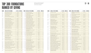 TOP 300 FOUNDATIONS
RANKED BY GIVING
RANKED NAME (LAST YEAR’S RANKING) A/C YEAR GIVING (M) RANKED NAME (LAST YEAR’S RANKING) A/C YEAR GIVING (M)
119 Barrow Cadbury Trust (135) Jul-13 3.6 150 Lord’s Taverners (200) Sep-12 2.8
120 Hadras Kodesh Trust (142) Mar-12 3.6 151 Accenture Foundation (169) Aug-12 2.8
121 Oxford Russia Fund (111) Dec-12 3.6 152 Amabrill Ltd (181) Feb-12 2.7
122 Pilgrim Trust (291) Dec-12 3.5 153 Rachel Charitable Trust (116) Jun-12 2.7
123 M R Gross Charities Limited (146) Mar-12 3.5 154 Dawat-e-Hadiyah Trust
(United Kingdom) (130)
Dec-12 2.7
124 Sobell Foundation (109) Apr-12 3.5 155 Dunhill Medical Trust (128) Mar-13 2.7
125 St. James’s Place Foundation (71) Dec-12 3.4 156 Schroder Foundation (253) Apr-12 2.7
126 Reece Foundation (113) Dec-12 3.4 157 Reuben Foundation (136) Dec-12 2.6
127 Bogolyubov Foundation (79) Dec-12 3.4 158 Michael Bishop Foundation (274) Apr-12 2.6
128 29th May 1961 Charitable Trust (114) Apr-12 3.4 159 Medlock Charitable Trust (247) Jul-12 2.6
129 Veolia Environmental Trust (137) Dec-12 3.4 160 Cosmon (Belz) Limited (220) Mar-12 2.6
130 Zochonis Charitable Trust (117) Apr-12 3.4 161 Baily Thomas Charitable Fund (155) Sep-12 2.6
131 Wiseheights Limited (217) Mar-12 3.3 162 IBM United Kingdom Trust (190) Dec-12 2.5
132 Sompan Foundation (134) Dec-11 3.3 163 Baring Foundation (184) Dec-12 2.5
133 AMREF Health Africa (107) Sep-12 3.2 164 Bernard Sunley Charitable
Foundation (162)
Mar-12 2.5
134 Rotary Foundation of
the United Kingdom (104)
Jun-12 3.2 165 Rochschild Foundation (Hanadiv)
Europe (148)
Dec-12 2.5
135 A M Qattan Foundation (154) Mar-13 3.2 166 Kirby Laing Foundation (73) Dec-12 2.5
136 Army Central Fund (198) Jun-12 3.2 167 Kusuma Trust UK (178) Mar-13 2.5
137 Euro Charity Trust (108) Dec-11 3.2 168 Prince’s Charities Foundation (83) Mar-12 2.5
138 Severn Trent Water Charitable
Trust Fund (112)
Mar-12 3.1 169 Cadogan Charity (231) Apr-12 2.5
139 Maurice and Hilda Laing
Charitable Trust (124)
Dec-12 3.1 170 Childwick Trust (160) Mar-13 2.4
140 Virgin Foundation (94) Mar-12 3.1 171 Dunard Fund (244) Apr-12 2.4
141 Michael Uren Foundation (151) Apr-12 3.0 172 Edmund Rice Bicentennial
Trust Limited (206)
Dec-12 2.4
142 Mercers Charitable Foundation (96) Mar-22 3.0 173 Earl Haig Fund (Scotland) (208) Sep-12 2.4
143 Mayfair Charities Limited (77) Mar-12 2.9 174 Womankind Worldwide (240) Mar-12 2.3
144 Thompson Family Charitable Trust (145) Jan-12 2.9 175 RA Foundation (153) Dec-11 2.3
145 Medical Research Foundation (288) Mar-11 2.9 176 Joseph Rank Trust (188) Dec-12 2.3
146 Dulverton Trust (120) Mar-13 2.8 177 Samuel Sebba Charitable Trust (194) Apr-12 2.3
147 Lloyds TSB Foundation for Scotland (159) Dec-12 2.8 178 Peter Moores Foundation (13) Apr-12 2.3
148 Roddick Foundation (204) Mar-12 2.8 179 Raymond and Beverly
Sackler Foundation (185)
Dec-11 2.3
149 Royal Air Force Central Fund (165) Dec-12 2.8 180 Hobson Charity Limited (106) Apr-12 2.3
RANKED NAME (LAST YEAR’S RANKING) A/C YEAR GIVING (M) RANKED NAME (LAST YEAR’S RANKING) A/C YEAR GIVING (M)
181 Jerusalem Trust (163) Dec-11 2.2 211 Metropolitan Police Benevolent
Fund (183)
Dec-12 1.9
182 Man Group PLC Charitable Trust (121) Dec-12 2.2 212 Musicians Benevolent Fund (235) Dec-12 1.9
183 Chevras Mo’oz Ladol (227) Mar-12 2.2 213 GroceryAid (233) Mar-13 1.8
184 P F Charitable Trust (189) Mar-12 2.2 214 John Laing Charitable Trust (232) Dec-12 1.8
185 CHK Charities Limited (221) Jan-13 2.2 215 Morgan Stanley International
Foundation (197)
Dec-11 1.8
186 Hadley Trust (175) Mar-12 2.1 216 Cripplegate Foundation (196) Dec-12 1.8
187 National Gardens Scheme
Charitable Trust (158)
Dec-12 2.1 217 Carnegie Trust for Universities
of Scotland (199)
Sep-11 1.8
188 Dollond Charitable Trust (170) Mar-12 2.1 218 John Swire 1989 Charitable Trust (297) Dec-12 1.8
189 February Foundation (129) Feb-12 2.1 219 Build Africa (193) Dec-12 1.8
190 New Marston Limited (144) Feb-12 2.1 220 Royal Commission for the Exhibition
of 1851 (209)
Dec-12 1.8
191 Saïd Foundation (179) Aug-12 2.1 221 Lancaster Foundation (187) Mar-12 1.8
192 Teresa Rosenbaum Golden
Charitable Trust (236)
Mar-13 2.1 222 Sir Thomas White’s Charity (210) Sep-12 1.8
193 True Colours Trust (261) Apr-12 2.1 223 Audrey and Stanley Burton
1960 Charitable Trust (122)
Apr-11 1.8
194 Police Dependants’ Trust (140) Mar-12 2.0 224 Reta Lila Weston Trust for
Medical Research (267)
Apr-12 1.8
195 EDF Energy Trust (164) Dec-12 2.0 225 Hurdale Charity Limited (127) Mar-12 1.8
196 J P Moulton Charitable Foundation (294) Dec-11 2.0 226 Rowan Charitable Trust (207) Oct-12 1.7
197 Sir Joseph Hotung
Charitable Settlement (264)
Apr-12 2.0 227 Walcot Educational Foundation (180) Mar-13 1.7
198 Beatrice Laing Trust (213) Apr-12 2.0 228 Ballinger Charitable Trust (284) Mar-12 1.7
199 Keswick Foundation Limited (215) Dec-11 2.0 229 Chalfords Limited (246) Dec-12 1.7
200 Royal Literary Fund (241) Apr-12 2.0 230 Yad Vochessed Association Limited (195) Sep-11 1.7
201 Global Charities (172) Mar-12 2.0 231 S F Foundation (272) Jan-12 1.7
202 Trusthouse Charitable Foundation (182) Jun-12 2.0 232 Morgan Foundation (263) Apr-12 1.7
203 Eveson Charitable Trust (173) Mar-13 2.0 233 Beit Trust (205) Dec-12 1.7
204 Maurice Wohl Charitable Foundation (149) Apr-12 2.0 234 The Sons and Friends of the Clergy (201) Dec-12 1.7
205 Gevurath Ari Torah Academy Trust (223) Mar-12 1.9 235 Helen Hamlyn Trust (133) Mar-12 1.7
206 Credit Suisse EMEA Foundation (229) Dec-12 1.9 236 Albert Hunt Trust (219) Apr-12 1.7
207 Stadium Charitable Trust (280) Apr-12 1.9 237 Hampton Fuel Allotment Charity (218) Jun-12 1.6
208 Sir Jules Thorn Charitable Trust (105) Dec-12 1.9 238 WST Charity Limited (212) Dec-12 1.6
209 Hugh Fraser Foundation (224) Mar-11 1.9 239 Campden Charities Trustee (226) Mar-13 1.6
210 Dyna Fala Weinstock
Charitable Trust (273)
Apr-12 1.9 240 Rayne Foundation (250) Nov-12 1.6
17 - 18
A/C Year=most recent accounting
year available at time of research
Current name as registered