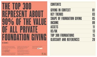 CONTENTS
GIVING IN CONTEXT 01
KEY TRENDS 03
SHAPE OF FOUNDATION GIVING 05
INCOME 09
ASSETS 11
US/UK 13
TOP 300 FOUNDATIONS 15
GLOSSARY AND REFERENCES 20
THE TOP 300
REPRESENT ABOUT
90% OF THE VALUE
OF ALL PRIVATE
FOUNDATION GIVINGSEE REFERENCE 2
This report is published by the Association
of Charitable Foundations (ACF), Registered
Office: Acorn House, 314-320 Gray’s Inn Road,
London, WC1X 8DP.
Telephone: 020 7255 4499
Email: acf@acf.org.uk
Website: www.acf.org.uk
As part of ACF’s commitment to environmental
sustainability this document was printed by a
printer with an environment managed system
accredited to ISO 14001 standard. It uses
vegetable-based inks and the paper is
Cocoon offset 100% recycled from
FSC-certified sources.
© ACF 2014. Extracts from this document
may be reproduced free of charge on
condition that the source is acknowledged.
Association of Charitable Foundations is
a company limited by guarantee registered
in England and Wales.
Company registration No 5190466.
Registered charity No 1105412
Data provided by