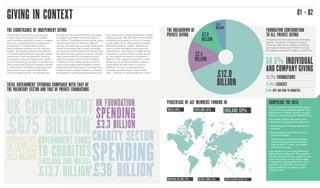 GIVING IN CONTEXT 01 - 02
THE SIGNIFICANCE OF INDEPENDENT GIVING
Philanthropic income from private giving is
a major source of funding to UK voluntary
sector activities, significant not only in monetary
terms but in underpinning their freedom and
independence. A healthy sector needs a
balance between statutory and non-statutory
funding. This research measures the element
of foundation giving derived purely from private
philanthropic funds and donations, weeding
out statutory funding and income from goods
and services as far as possible. It estimates that
14% of total private giving to charitable activities
is contributed by foundations, and that private
giving overall is just under one-third (30%)
of total charitable income. The estimates are
primarily derived using the Charity Commission
for England and Wales’ total income figure of
£61.4 billion.3
These figures need caveats: giving
estimates are based on data from different
sources, and major giving is poorly represented.
Charity Commission data includes universities
and research institutes (which are excluded from
the NCVO Almanac general household charities’
data quoted below) but not national cultural
institutions reporting directly to the Secretary
of State for Culture, Media and Sport, both of
which receive large-scale foundation support.
Better data on philanthropy is increasingly vital.
It helps provide a realistic context for assessing
the feasibility of growing political aspirations for
the potential role of private philanthropy in public
welfare provision. We also need to know whether
philanthropy is growing at a time of increasing
private wealth, but continuing social inequality.
Well beyond finance, however, philanthropic
resources give foundations their scope and
independence to go beyond, or challenge the
boundaries of what business or public sectors
do. The special contribution of foundations –
whether in their capacity to respond to needs
flexibly and non-bureaucratically, to address
marginalised and new needs, to support
advocacy, to make bold interventions in
innovative, developmental or experimental
ways – depends on vital philanthropic income.
TOTAL GOVERNMENT SPENDING COMPARED WITH THAT OF
THE VOLUNTARY SECTOR AND THAT OF PRIVATE FOUNDATIONS
FOUNDATION CONTRIBUTION
TO ALL PRIVATE GIVING
Total giving from all private sources (individuals,
legacies, companies, foundations including
Gift Aid tax relief paid to charities) provides UK
good causes with around £17.5 billion annually.
Foundations contribute £2.4 billion, or 14% of this.7
PERCENTAGE OF ACF MEMBERS FUNDING IN:
NORTHERN IRELAND 35% OUTSIDE EUROPE 31% EUROPE (EXCLUDING THE UK) 19%
ENGLAND 93%SCOTLAND 42%WALES 40%
£12.0
BILLION
£2.4
BILLION
£2.0
BILLION
£1.1
BILLION
THE BREAKDOWN OF
PRIVATE GIVING
GOVERNMENT FUNDS
TO CHARITIES
(ENGLAND AND WALES)
£13.7 BILLION
6
UK FOUNDATION
SPENDING
£3.3 BILLION
GOVERNMENT FUNDS
TO CHARITIES
(SCOTLAND, N IRELAND)
£2.3 BILLION
5
CHARITY SECTOR
SPENDING
£38 BILLION
6
UK GOVERNMENT
£675 BILLION
4
COMPILING THE DATA
The measurement of philanthropic giving
in the UK involves stitching together data
gathered from different sources, through
different methodologies, at different times.
This creates a fabric with some holes.
Key figures in this report are drawn from:
• financial figures in annual reports and
accounts
• the results of the 2013 ACF survey of
over 300 members
• other sources including tax statistics,
estates data, general public surveys,
‘high net worth’ surveys, and studies
of particular themes.
Foundations’ accounts are published at
different times of the year. This, coupled
with the research time-lag, means that the
data used to track annual trends relates
to financial or calendar years 2011, 2012
and 2013. To reflect this, annual trend
data is presented as relating to years
10/12 and 11/13.
68.6% INDIVIDUAL
AND COMPANY GIVING
13.7% FOUNDATIONS
11.4% LEGACIES
6.3% GIFT AID PAID TO CHARITIES