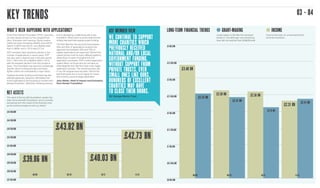 £37 BILLION £0 BILLION
£0.5 BILLION
£1 BILLION
£1.5 BILLION
£2 BILLION
£2.5 BILLION
£3 BILLION
£3.5 BILLION
£4 BILLION
£38 BILLION
£39 BILLION
£40 BILLION
£41 BILLION
£42 BILLION
£43 BILLION
£45 BILLION
£44 BILLION
KEY TRENDS 03 - 04
WHAT’S BEEN HAPPENING WITH APPLICATIONS?
At the Paul Hamlyn Foundation (PHF), spending
on open grants across our four programmes
(Arts, Education and Learning, Social Justice,
India) has been increasing steadily since 09/10.
Spend in 09/10 was £8.5m, very slightly lower
than in 08/09, and in 12/13 was £11.7m.
ACF members have reported a decline in the
number of applications in recent years. PHF
has also seen a decline over a five year period,
from 1,194 in the UK in 08/09 to 694 in 12/13,
with the steepest decline in the first couple of
years. The Foundation has become increasingly
specific about funding priorities and these
tighter criteria are undoubtedly a major factor.
However the wider funding environment has also
affected applicants’ behaviour. We believe that
some organisations are focussing on funders who
already know them, rather than investing precious
time in developing a relationship with a new
foundation. Others are in survival mode and are
limiting new work that requires project funding.
The ACF Member Survey show that between
25% and 50% of applications received are
approved and between 35% and 70% of
eligible applications are approved. Behind this
overall picture must lie many different patterns,
depending on types of programme and
application processes. PHF’s online application
system filters out those who do not pass an
initial eligibility test. We then have a two stage
application process. The overall success rate
in our UK programmes has been 15% for the
last three years but is much higher for those
who submit a second stage application.
Jane Steele, Head of Impact and Evaluation,
Paul Hamlyn Foundation
LONG-TERM FINANCIAL TRENDS GRANT-MAKING
Levels began to fall after the recession
kicked in, and although now recovering,
have still not reached their 2008/09 level.
INCOME
Income has been on a downward trend
since the recession.
NET ASSETS
The value of the top 300 foundations’ assets has
seen some dramatic fluctuations, and is currently
recovering from the impact of the financial crisis
as the economy begins to pick up slowly.8
£42.73 BN
£40.03 BN
£43.82 BN
£39.86 BN
£2.41 BN
£2.31 BN
£2.19 BN
£2.56 BN
£2.47 BN
£2.58 BN
£2.54 BN
£3.40 BN
08/09 09/10 10/12 11/1309/1008/09 10/12 11/13
ACF MEMBER VIEW
WE CONTINUE TO SUPPORT
MORE CHARITIES WHICH
PREVIOUSLY RECEIVED
NATIONAL AND/OR LOCAL
GOVERNMENT FUNDING.
WITHOUT SUPPORT FROM
PRIVATE TRUSTS, EVEN
SMALL ONES LIKE OURS,
HUNDREDS OF EXCELLENT
CHARITIES MAY HAVE
TO CLOSE THEIR DOORS.
Sir George Martin Trust