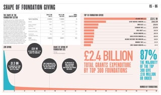 THE SHAPE OF THE
FOUNDATION SECTOR
Foundation giving has a skewed profile, with
a large head and a very long tail. Together, the
handful of foundations that give over £20 million
account for over one-half of all giving, while the
Wellcome Trust alone accounts for one-fifth.
This skew leads policy-makers to overlook how
foundations’ substantial collective assets mean
thousands of small individual investment pots,
and can result in governments and others
targeting the same set of larger foundations for
initiatives. Wellcome’s grant-making of £511 million
for health and bio-medical development is highly
specialised, in a similar bracket to the state-funded
Medical Research Council with spending of £767
million. The diversity of foundation support for
civil society relies on a few large funders, and the
thinly-stretched resources of a long tail of small
funders with collective giving of £810 million.
SHAPE OF FOUNDATION GIVING
SHARE OF GIVING BY
FOUNDATION SIZE
Giving
Number of foundations
£M GIVING
NUMBER OF FOUNDATIONS
TOP 10 FOUNDATION GIVERS
05 - 06
£511.1 M
£144.5 M
£78.0 M
£72.0 M
£49.7 M
£49.7 M
£49.4 M
£46.9 M
£45.4 M
£32.4 M
TOTAL GRANTS EXPENDITURE
BY TOP 300 FOUNDATIONS
£2.4BILLION THE MAJORITY
OF THE TOP
300 GIVE
£10 MILLION
OR UNDER
87%
0 20 40 60 80 100 120 140 160 180 200 220 240 260 280 300
£511 M
THE WELLCOME TRUST IS THE
LARGEST UK FOUNDATION.
£1.3 BN
2O FOUNDATIONS GIVE MORE
THAN £20M: MORE THAN
HALF OF ALL GIVING.
MOST FOUNDATIONS (87%)
GIVE LESS THAN £10 MILLION
BUT THESE REPRESENT ONE
THIRD OF GIVING (34%).
THE MULTIPLICITY OF
SMALL AND MEDIUM
FOUNDATIONS MAKE
GRANT-MAKING WIDE-RANGING
AND DIVERSE.
WELLCOME TRUST (SEP 12)
GATSBY CHARITABLE FOUNDATION (APR 12)
COMIC RELIEF (JUL 12)
LEVERHULME TRUST (DEC 12)
ROYAL SOCIETY (MAR 12)
WOLFSON FOUNDATION (APR 12)
GARFIELD WESTON FOUNDATION (APR 13)
CHILDRENS INVESTMENT FUND FOUNDATION (AUG 12)
MONUMENT TRUST (APR 12)
ESMÉE FAIRBAIRN FOUNDATION (DEC 12)
2010/11 AND
2011/12
2011/12 AND
2012/2013
ANNUAL
ADJUSTED CHANGE9
Type of spending £ million £ million %
Grants 2,136.1 2,407.0 9.8
Other charitable
spending
280.2 315.0 9.5
Support costs 132.4 140.0 2.6
Governance costs 29.8 30.5 -0.4
Investment
management costs
89.3 87.7 -4.3
Total*
2,925.0 3,257.1 8.5
*
Total includes other
non-specified spending