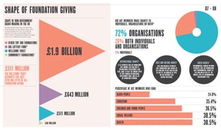 THE WELLCOME TRUST
ACCOUNTS FOR JUST
OVER ONE-FIFTH OF ALL
FOUNDATION GIVING
SHAPE OF FOUNDATION GIVING 07 - 08
SHAPE OF NON-GOVERNMENT
GRANT-MAKING IN THE UK
Two big players tower over and skew the
financial picture of foundations, Big Lottery
Fund and Wellcome Trust. The financial
figures in this report exclude Big Lottery
Fund, which is funded by the National Lottery
and is a non-departmental public body.
OTHER TOP 300 FOUNDATIONS
BIG LOTTERY FUND10
WELLCOME TRUST
COMMUNITY FOUNDATIONS11
DID ACF MEMBERS MAKE GRANTS TO
INDIVIDUALS, ORGANISATIONS OR BOTH?
£643 MILLION
£511 MILLION
£60 MILLION
£1.9 BILLION
£511 MILLION
PERCENTAGE OF ACF MEMBERS WHO FUND:
OLDER PEOPLE
EDUCATION
CHILDREN AND YOUNG PEOPLE
SOCIAL WELFARE
HEALTH 38.5%
38.5%
36.5%
35.4%
24.0%
72% ORGANISATIONS
26% BOTH INDIVIDUALS
AND ORGANISATIONS
2% INDIVIDUALS
INTERNATIONAL GRANTS12
IT IS ESTIMATED THAT UK FOUNDATIONS
GIVE AROUND £292 MILLION TO
INTERNATIONAL DEVELOPMENT EACH
YEAR, EQUAL TO HALF THE AMOUNT SPENT
BY DFID THROUGH INTERNATIONAL
DEVELOPMENT NGOS, AND 9% OF
UK FOUNDATION SPENDING.
GREEN GRANTS14
ENVIRONMENTAL FUNDERS NETWORK
ESTIMATES THAT 180 FOUNDATIONS
GAVE ENVIRONMENTAL GRANTS OF
£112 MILLION IN 2011/12, THE
HIGHEST LEVEL OF ENVIRONMENTAL
PHILANTHROPY EVER.
ARTS AND CULTURE GRANTS13
ARTS AND BUSINESS ESTIMATES
THAT FOUNDATIONS GAVE GRANTS OF
£174 MILLION TO ARTS AND CULTURE
IN 2011/12, AN INCREASE OF 16%
ON THE PREVIOUS YEAR
(BEFORE INFLATION).