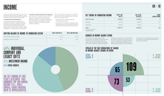 INCOME
2010/11 AND 2011/12 2011/12 AND 2012/2013
Investment income as % of total 37.4 42.0
Voluntary income as % of total 45.1 43.7
Although foundation grant-making power is often
perceived as resting on large investment portfolios,
foundations derive income in two main ways:
1. Investments and endowments
The investment assets of foundations, often
permanent endowments, underpin their position
of independent and sustainable grant-making.
Returns on investment provide annual income
while increases in the total value of capital – capital
appreciation – may also be used to fund activities.
2. Voluntary private donations and legacies
Over one-half of combined top 300 income,
however, is derived from annual voluntary
gifts from individual, corporate, and foundation
gifts and legacies. This generates constant
change in foundation resources, capacity,
and donor influence.
The most recent year saw growth in investment
income, with a fall in voluntary giving. This may
reflect two important trends:
• the strength of the markets picking up
and giving higher yields
• a slow-down in the number of new gifts made
by wealthy donors into foundations because of
weaker economic growth over previous years.
09 - 10
CHANGES IN INCOME AGAINST GIVING
For the first time in these annual tables,
the increase in charitable spending exceeded
increase in income. Giving grew by £271
million, 10% in real terms, with income falling
by the same proportion. Several foundations,
particularly the largest, are now spending on
the basis of a total return, rather than on an
income only approach, releasing additional
funds. At a time when portfolio values are
beginning to grow again, they are allocating
more funding and responding to social needs
emerging at a time of austerity and reduced
government spending.
GIVING
INCOME
GIVING
INCOME
GIVING
INCOME
GIVING
INCOME
SPREAD OF TOP 300 FOUNDATIONS BY CHANGE
IN INCOME AGAINST CHANGE IN GIVING
2010/11 AND
2011/12
2011/12 AND
2012/2013
ANNUAL
ADJUSTED CHANGE
Type of income £ million £ million %
Voluntary 1,122.52 1,009.03 -12.4
Investment 930.33 969.51 1.5
Total*
2,490.37 2,306.93 -9.8
SHIFTING BALANCE OF INCOME TO FOUNDATION SECTOR
THE KEY FINDING OF THIS
YEAR’S RESEARCH: THAT
COMBINED TOP 300 ANNUAL
INCOME FELL, WHILE
ANNUAL GRANT-MAKING
GREW IS UNPRECEDENTED.
KEY TRENDS IN FOUNDATION INCOME
44% INDIVIDUAL,
COMPANY AND
LEGACY GIFTS
42% INVESTMENT INCOME
14% OTHER SOURCES
65
73 53
109
*
Total includes a small amount
of income from trading,
charitable activities etc.