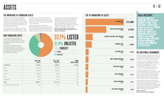 ASSETS 11 - 12
THE IMPORTANCE OF FOUNDATION ASSETS
Independence is the defining characteristic of
foundations. Their independence allows them
to do what they do best: to take risks, to support
innovation, to fund neglected or unpopular causes,
to support projects that government agencies and
the private sector cannot or will not support, and
to challenge received wisdom.
The independence of foundations is intimately
linked with their financial independence. It is the
independence of their funding that gives trustees
the freedom to act without undue deference
to the opinions and agendas of others. For the
majority of foundations the source of this financial
independence is the capital they own and invest
– their ‘endowments’.
Traditionally foundations have invested in
commercial markets and used the financial returns
to fund their charitable purposes. While this remains
crucial in underpinning the core function of grant-
making, recent years have seen foundations take an
increasing interest in new (for the charitable sector)
instruments such as loans, bonds, programme-
related and other forms of social investment. We
are at the early stages, but there are promising
signs that foundations are beginning to use their
independence to pioneer new ways of using capital
creatively to deliver their charitable mission.
Anthony Tomei CBE is a trustee of the
Bell Foundation and former Director of the
Nuffield Foundation.
HOW FOUNDATIONS INVEST
The amount of funding available for
grant-making is integrally linked to the
success of investment portfolios. Portfolios
are diversified, with just over half in listed
investments.
Foundations’ unlisted and property
investments have grown in comparison
with listed investments in the recent period.
The vast majority of unlisted investments
are made by the Wellcome Trust and
Garfield Weston Foundation.
53.1% LISTED
37.4% UNLISTED
7.7% PROPERTY
1.1% OTHER
0.6% UNSPECIFIED
2010/11 AND
2011/12
2011/12 AND
2012/2013
ANNUAL
ADJUSTED CHANGE
Investments £ million £ million £ million
Listed 22,642.8 23,067.6 -0.7
Unlisted 13,622.9 16,239.1 16.1
Property 3,063.8 3,361.6 6.9
Other 282.3 494.8 70.8
Unspecified 219.2 251.5 11.8
Total 39,831.1 43,414.5 6.2
Programme related investments 33.9 35.1 0.9
TOP 10 FOUNDATIONS BY ASSETS
WELLCOME TRUST
(SEP 12)
GARFIELD WESTON FOUNDATION
(APR 13)
CHILDREN’S INVESTMENT FUND FOUNDATION
(AUG 12)
LEVERHULME TRUST
(DEC 12)
CITY BRIDGE TRUST
(MAR 12)
ESMÉE FAIRBAIRN FOUNDATION
(DEC 12)
HENRY SMITH CHARITY
(DEC 12)
HEALTH FOUNDATION
(DEC 12)
WOLFSON FOUNDATION
(APR 12)
PAUL HAMLYN FOUNDATION
(MAR 12)
£13,330M
£7,265M
£2,093M
£1,888M
£870 M
£780 M
£716 M
£715 M
£633 M
£600 M
THE INVESTMENT ENVIRONMENT
Endowment values continued to recover over the
18 months to the end of March 2013 – with a peer
group measure showing charity portfolio values
increasing 27% on average during the period.
The uplift is a result of relative calm returning
to the Eurozone, and central banks across the
globe providing ongoing stimulus to economies.
Global equity markets were up 37%, with
corporate bonds (+22%), gilts (+9%) and
property (+5%) all generating positive returns.
The uplift was a welcome relief for many
foundation trustees who, after a decade of volatile
markets, had found that the real value of their
charity’s investments had diminished. However
the last decade has left trustees with difficult
decisions about whether to spend on current
needs or preserve value for future generations.
Foundations searching for income had to look
towards equity and corporate bond markets where
risk takers were rewarded with a higher yield.
Those looking for capital security in cash and gilts,
had to sacrifice income or face real capital erosion.
During the period interest rates remained below
inflation. The future remains uncertain.
Andrew Hind CB
Editor, Charity Finance Magazine
SOCIAL INVESTMENT
INCREASING NUMBERS OF
FOUNDATIONS ARE USING THEIR
RESOURCES TO MAKE ‘SOCIAL
INVESTMENTS’ WHICH DELIVER
A SOCIAL AS WELL AS A FINANCIAL
RETURN. ACF RESEARCH15
SHOWS THAT AROUND 30 UK
FOUNDATIONS HAVE BETWEEN
THEM SET ASIDE AROUND
£100M FOR SOCIAL INVESTMENT,
OF WHICH APPROXIMATELY
£50M HAS BEEN COMMITTED
TO SPECIFIC DEALS.
