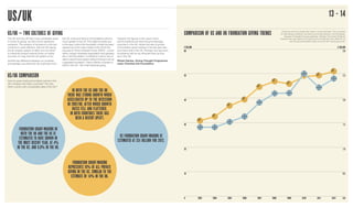 US/UK 13 - 14
US/UK – TWO CULTURES OF GIVING
The UK and the US have many similarities when
it comes to giving, but also some significant
variations. The taxation of donations in the two
countries is quite different, with the US having
the far simpler system of relief, but one which
is inherently biased towards those on higher
incomes in a way that the UK system is not.
Another key difference between our countries,
and perhaps one where the UK could learn from
the US, is the prominence of foundations which is
much greater in the US. This might be partly due
to the way in which the foundation model has been
opened up to the mass market in the US by the
success of ’Donor Advised Funds’ (DAFs) – a fund
within a larger charitable organisation that operates
like a ‘mini-foundation’ on behalf of a donor who is
able to recommend grants without having to set up
a separate foundation. There is $45bn of assets in
DAFs in the US – 6% of all individual giving.
However the figures in this report show
that foundations are becoming increasingly
important in the UK, where the rate of growth
of foundation grant-making in the last year was
over twice that in the US. Perhaps one day soon,
foundations will be as influential here as they
are in the US.
Rhodri Davies, Giving Thought Programme
Lead, Charities Aid Foundation.
UK figures should be treated with caution, and as estimates. They are based
on data already published, and there is some discontinuity in the UK dataset,
because of changes to survey approach. However, the annual UK figures
represent the vast majority of the giving of the top 300 each year. Both the UK
and US annual estimates contain accounts with varying year-ends.
COMPARISON OF US AND UK FOUNDATION GIVING TRENDS
US/UK COMPARISON
How do grant-making foundation trends in the
UK compare with other countries? The only
other country with comparable data is the US.16
0 2003 2004 2005 2006 2007 2008 2009 20112010 2012
10
20
30
40
50
60
$ BILLION £ BILLION
0.0
0.5
1.0
1.5
2.0
2.5
3.0
FOUNDATION GRANT-MAKING
REPRESENTS 16% OF ALL PRIVATE
GIVING IN THE US, SIMILAR TO THE
ESTIMATE OF 14% IN THE UK.
IN BOTH THE US AND THE UK
THERE WAS STRONG GROWTH WHICH
ACCELERATED UP TO THE RECESSION
IN 2007/08, AFTER WHICH GROWTH
RATES FELL AND FLATTENED.
IN BOTH COUNTRIES THERE HAS
BEEN A RECENT UPLIFT.
US FOUNDATION GRANT-MAKING IS
ESTIMATED AT $51 BILLION FOR 2012.
FOUNDATION GRANT-MAKING IN
BOTH THE UK AND THE US IS
ESTIMATED TO HAVE GROWN IN
THE MOST RECENT YEAR, AT 4%
IN THE US, AND 9.8% IN THE UK.