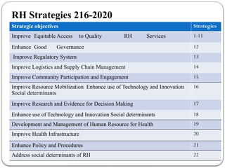 RH Strategies 216-2020
Strategic objectives Strategies
Improve Equitable Access to Quality RH Services 1-11
Enhance Good Governance 12
Improve Regulatory System 13
Improve Logistics and Supply Chain Management 14
Improve Community Participation and Engagement 15
Improve Resource Mobilization Enhance use of Technology and Innovation
Social determinants
16
Improve Research and Evidence for Decision Making 17
Enhance use of Technology and Innovation Social determinants 18
Development and Management of Human Resource for Health 19
Improve Health Infrastructure 20
Enhance Policy and Procedures 21
Address social determinants of RH 22
 