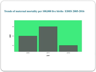 Trends of maternal mortality per 100,000 live births EDHS 2005-2016
 