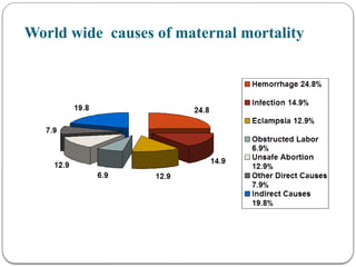 World wide causes of maternal mortality
 