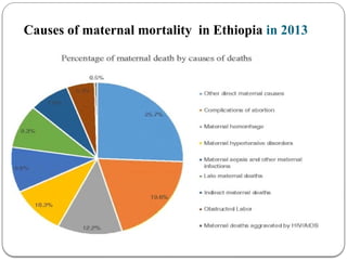 Causes of maternal mortality in Ethiopia in 2013
 