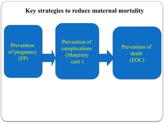 Key strategies to reduce maternal mortality
Prevention of
complications
(Maternity
care )
Prevention
of pregnancy
(FP)
Prevention of
death
(EOC)
 