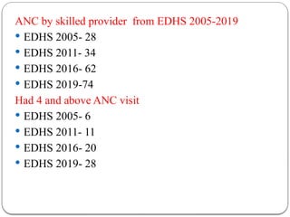 ANC by skilled provider from EDHS 2005-2019
 EDHS 2005- 28
 EDHS 2011- 34
 EDHS 2016- 62
 EDHS 2019-74
Had 4 and above ANC visit
 EDHS 2005- 6
 EDHS 2011- 11
 EDHS 2016- 20
 EDHS 2019- 28
 