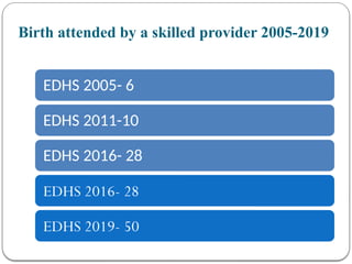 Birth attended by a skilled provider 2005-2019
EDHS 2005- 6
EDHS 2011-10
EDHS 2016- 28
EDHS 2016- 28
EDHS 2019- 50
 