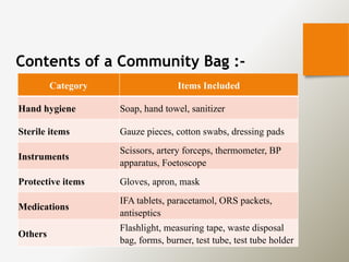 Contents of a Community Bag :-
Category Items Included
Hand hygiene Soap, hand towel, sanitizer
Sterile items Gauze pieces, cotton swabs, dressing pads
Instruments
Scissors, artery forceps, thermometer, BP
apparatus, Foetoscope
Protective items Gloves, apron, mask
Medications
IFA tablets, paracetamol, ORS packets,
antiseptics
Others
Flashlight, measuring tape, waste disposal
bag, forms, burner, test tube, test tube holder
 