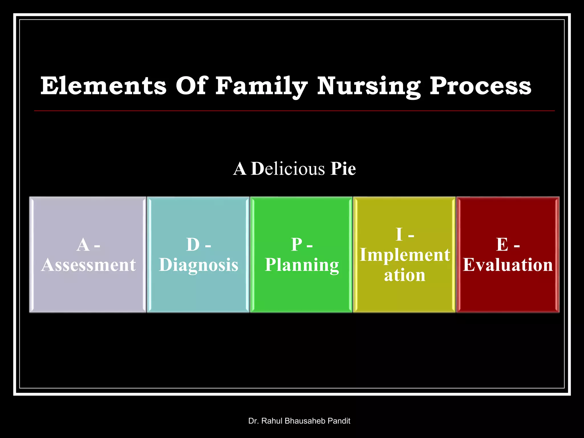 Elements Of Family Nursing Process
Dr. Rahul Bhausaheb Pandit
A Delicious Pie
A -
Assessment
D -
Diagnosis
P -
Planning
I -
Implement
ation
E -
Evaluation
 