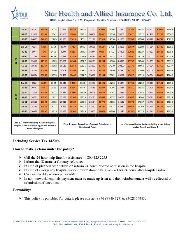 National Parivar Mediclaim Policy Premium Chart