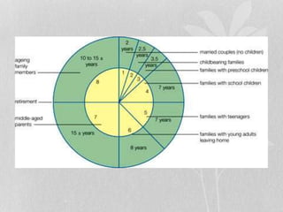 Family and Family Life Cycle in Family Practice | PPTX