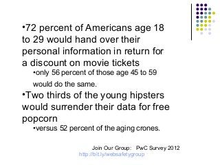 •72 percent of Americans age 18
to 29 would hand over their
personal information in return for
a discount on movie tickets
•only 56 percent of those age 45 to 59
would do the same.

•Two thirds of the young hipsters
would surrender their data for free
popcorn
•versus 52 percent of the aging crones.
Join Our Group: PwC Survey 2012
http://bit.ly/websafetygroup

 