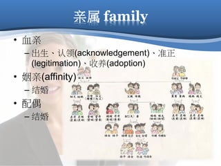 亲属 family
• 血亲
– 出生、认领(acknowledgement)、准正
(legitimation)、收养(adoption)
• 姻亲(affinity)
– 结婚
• 配偶
– 结婚
 