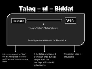 Talaq – ul – Biddat
Husband Wife
‘Talaq’, ‘Talaq’, ‘Talaq’ at once
Marriage can’t reconsider i.e. Heterodox
It is not recognized by ‘Shia’
but it is recognized in ‘Sunni’
and it became common among
them.
If the talaq pronounced
3 times at once during a
single ‘Tuhr the
marriage will instantly
gets dissolve
This sort of talaq is
irrevocable
 