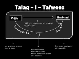 Talaq – I – Tafweez
Wife Husband
Wife gets power from her husband
to get divorce
It is recognized by both
‘Shia’ & ‘Sunni’
Husband delegate
the power of Talaq
to wife and to third person
who is relative
Once power is delegated
It is irrevocable
o f
 