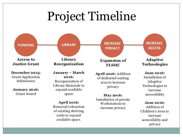 family timeline project tirevi fontanacountryinn com family timeline project