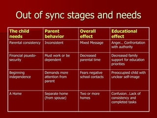 Out of sync stages and needs
The child
needs
Parent
behavior
Overall
effect
Educational
effect
Parental consistency Inconsistent Mixed Message Anger... Confrontation
with authority
Financial psuedo-
security
Must work or be
dependent
Decreased
parental time
Decreased family
support for education
priorities
Beginning
independence
Demands more
attention from
parent
Fears negative
school contacts
Preoccupied child with
unclear self-image
A Home Separate home
(from spouse)
Two or more
homes
Confusion…Lack of
consistency and
completed tasks
 