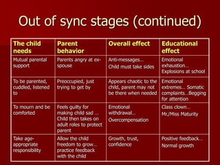Out of sync stages (continued)
The child
needs
Parent
behavior
Overall effect Educational
effect
Mutual parental
support
Parents angry at ex-
spouse
Anti-messages…
Child must take sides
Emotional
exhaustion…
Explosions at school
To be parented,
cuddled, listened
to
Preoccupied, just
trying to get by
Appears chaotic to the
child, parent may not
be there when needed
Emotional
extremes… Somatic
complaints…Begging
for attention
To mourn and be
comforted
Feels guilty for
making child sad …
Child then takes on
adult roles to protect
parent
Emotional
withdrawal…
Overcompensation
Class clown…
Mr./Miss Maturity
Take age-
appropriate
responsibility
Allow the child
freedom to grow…
practice feedback
with the child
Growth, trust,
confidence
Positive feedback…
Normal growth
 