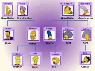 Grandfather Grandmother                 Grandfather   Grandmother




  Uncle             Father     Mother      Aunt          Aunt




          Brother     Sister       Me                   Cousin
 