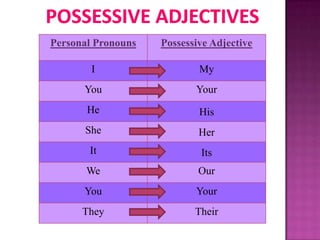 Personal Pronouns   Possessive Adjective

        I                   My
      You                  Your
       He                   His
      She                   Her
       It                   Its
       We                   Our
      You                  Your
      They                 Their
 