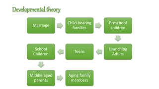 Developmental theory
Marriage
Child bearing
families
Preschool
children
Launching
Adults
Teens
School
Children
Middle aged
parents
Aging family
members
 
