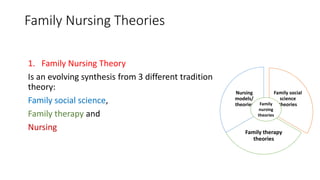 Family Nursing Theories
1. Family Nursing Theory
Is an evolving synthesis from 3 different tradition
theory:
Family social science,
Family therapy and
Nursing
Family social
science
theories
Family therapy
theories
Nursing
models/
theories Family
nursing
theories
 